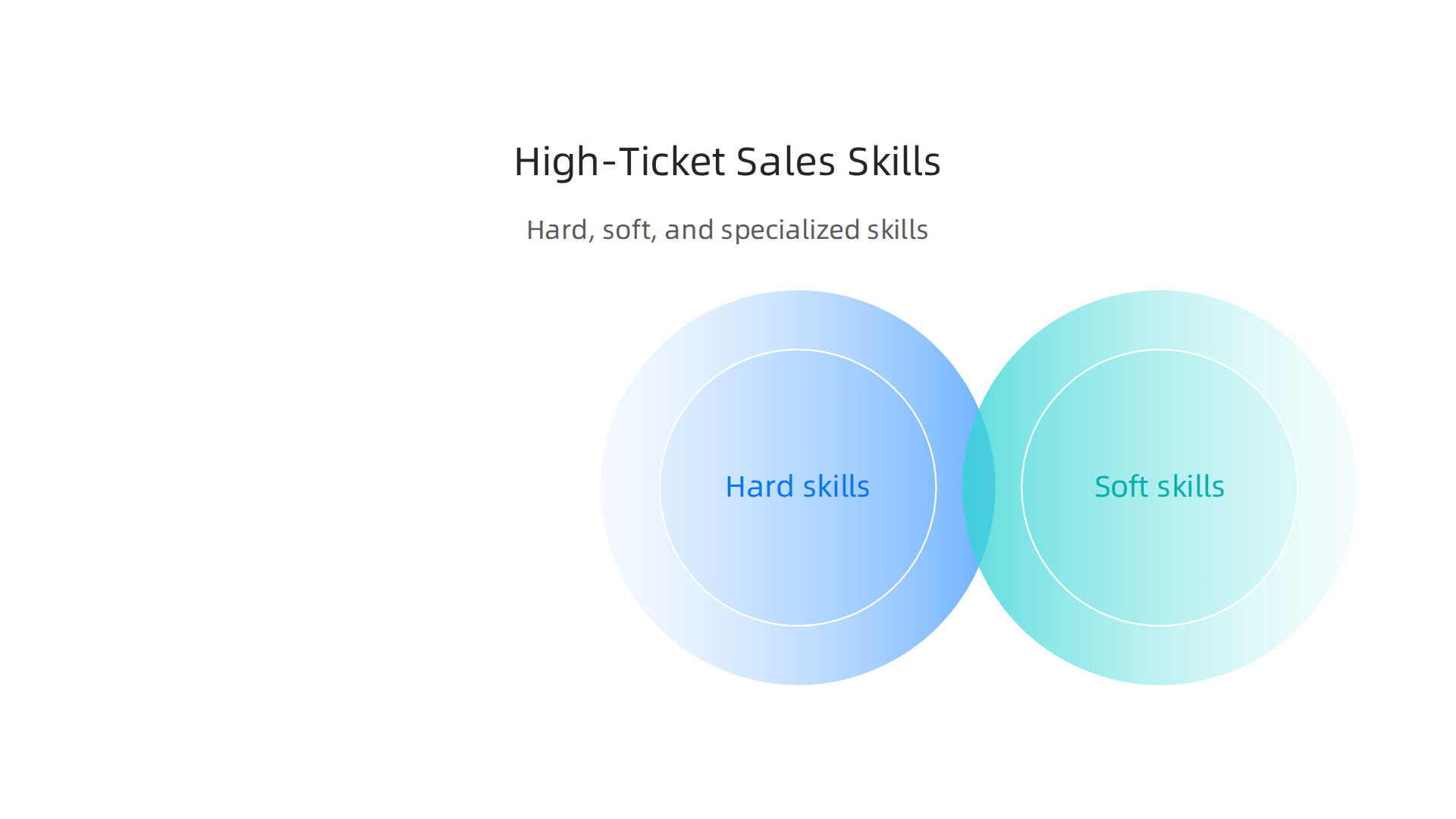 An infographic summarizing the essential hard, soft, and specialized skills required for success in remote high-ticket sales roles.
