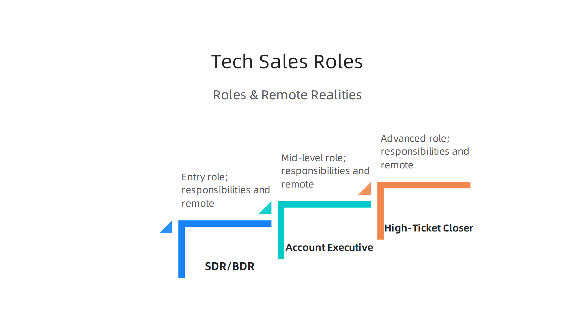 An infographic illustrating the key entry and advanced roles in tech sales—SDR/BDR, Account Executive, and High-Ticket Closer—highlighting their primary responsibilities and the prevalence of remote work.