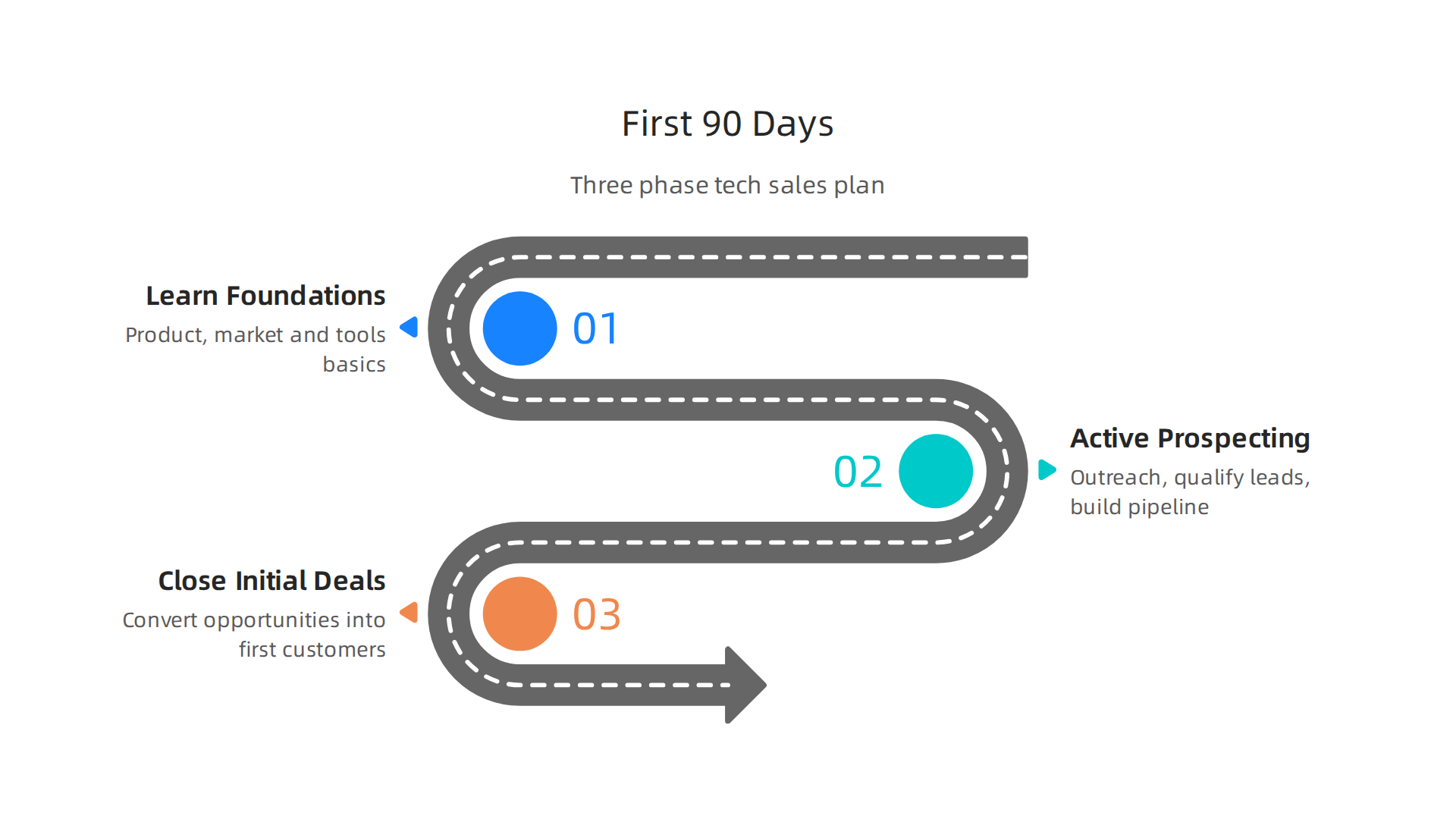 A three-phase infographic outlining a 90-day action plan for new tech sales professionals, covering learning foundations, active prospecting, and closing initial deals.