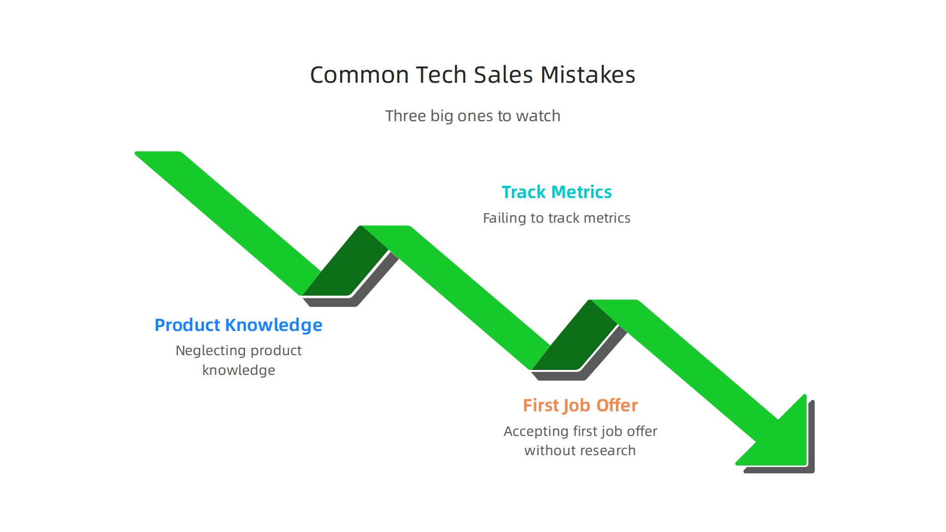 An infographic summarizing common pitfalls for new tech sales professionals, such as neglecting product knowledge, failing to track metrics, and accepting the first job offer without research.
