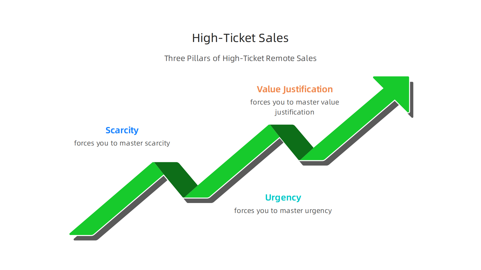 This diagram illustrates the core principles of high-ticket remote sales, emphasizing how demand-driven events like concert tickets inherently train these critical skills.