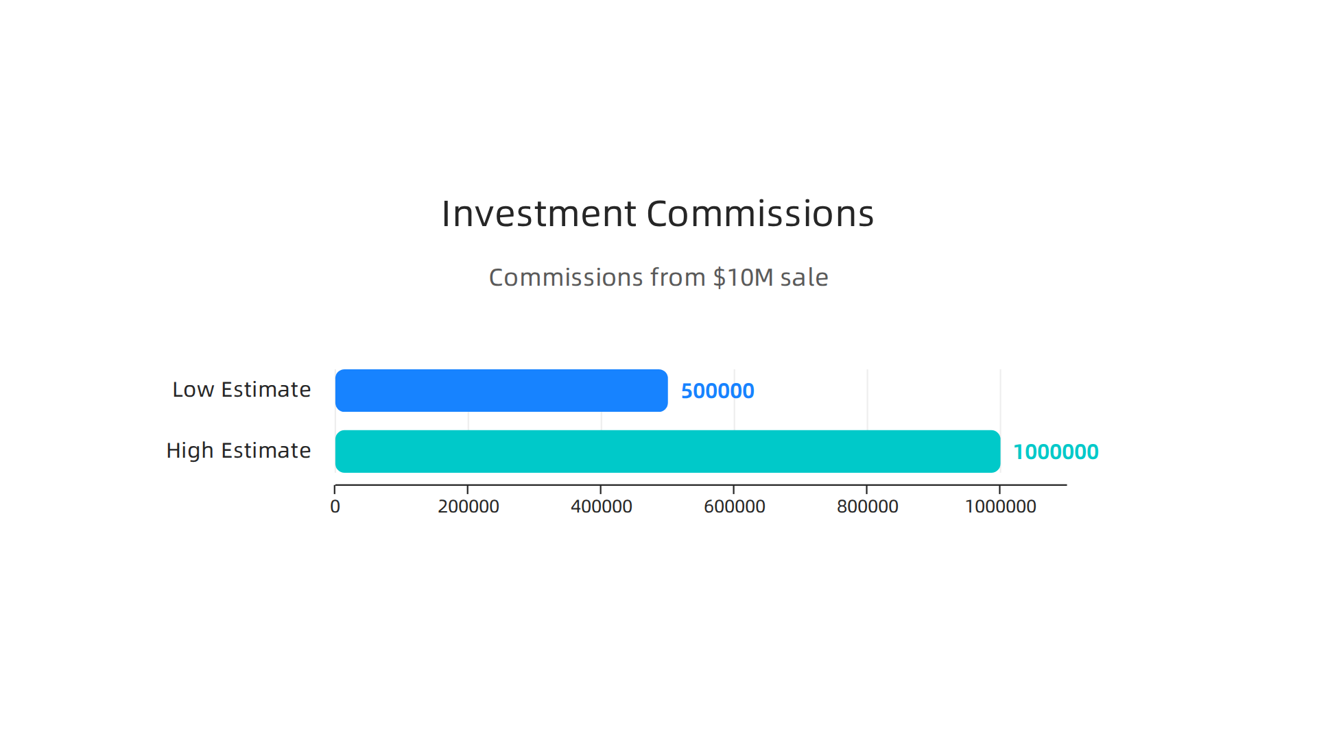 Visualize how substantial commissions are earned in real estate investment sales from high-value commercial properties.