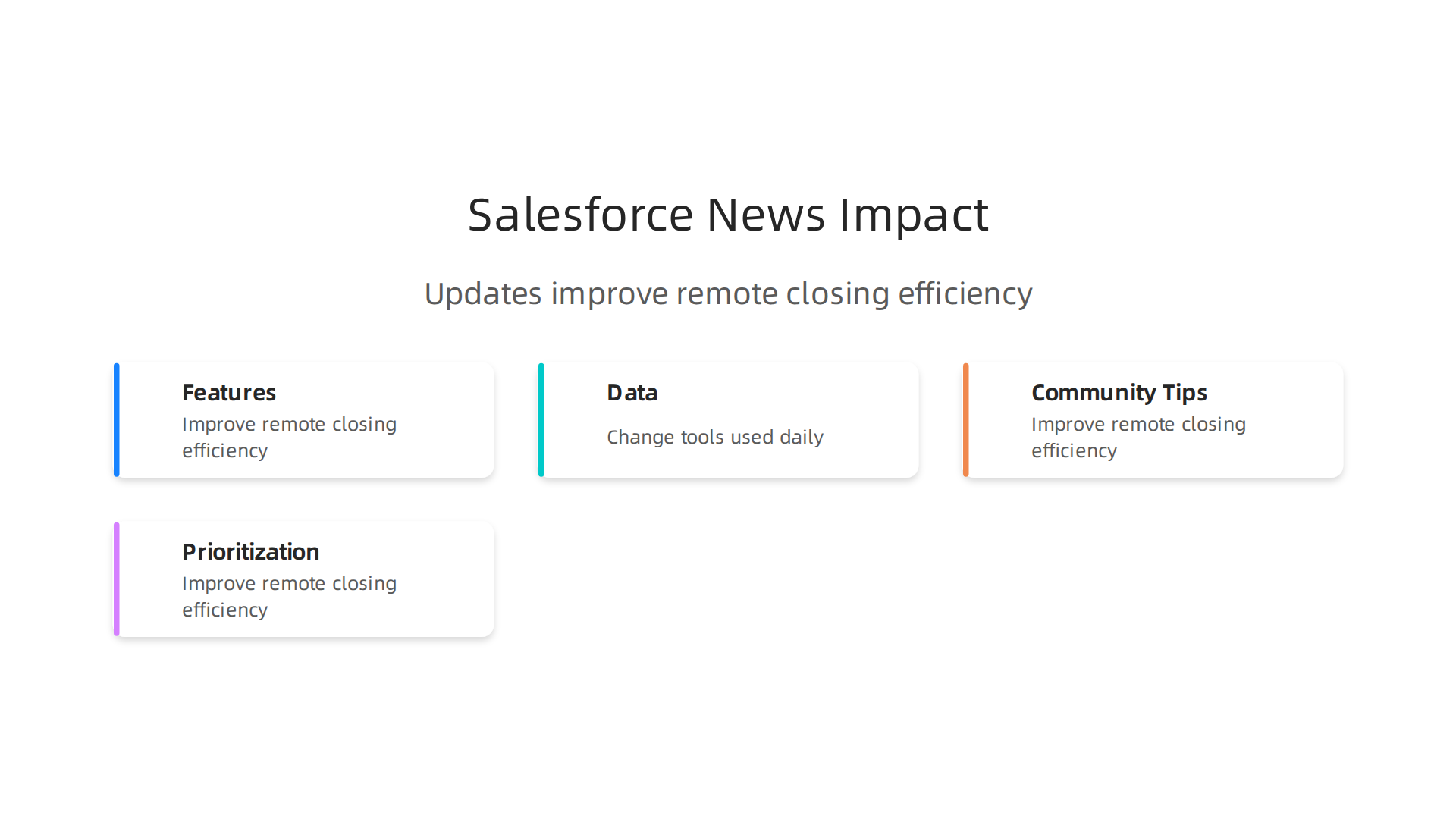 Visual breakdown showing how updates (features, data, community tips, prioritization) directly improve remote closing efficiency.