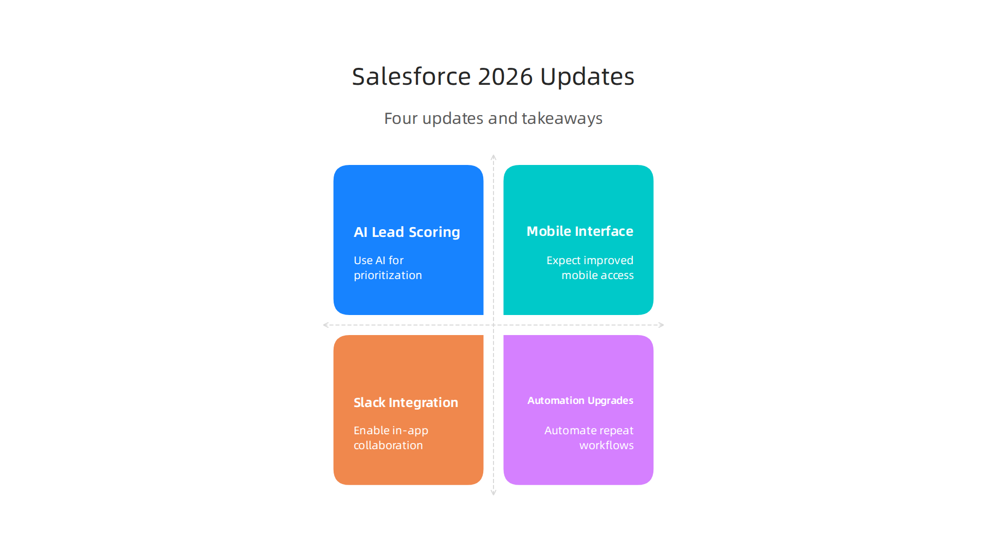 One-page visual comparing the four highlighted 2026 updates (AI lead scoring, mobile interface, Slack integration, automation upgrades) and practical takeaways.