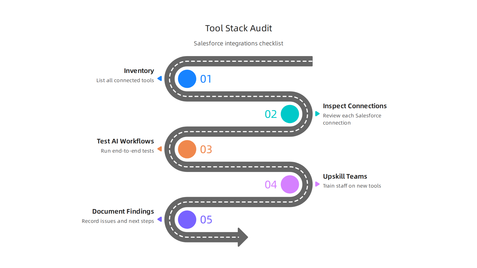 Step-by-step checklist infographic to audit integrations, test AI workflows, and upskill teams — matching the article's recommended process.