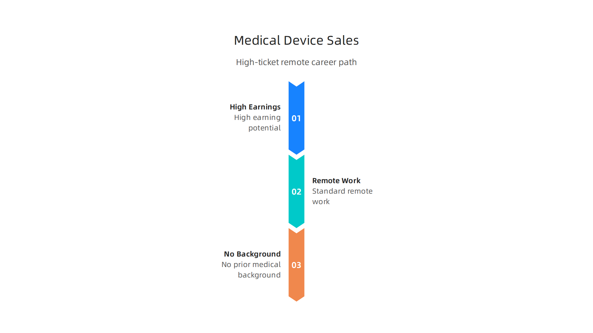 An infographic summarizing the three main benefits of a career in medical device sales: high earning potential, standard remote work, and no prior medical background required.