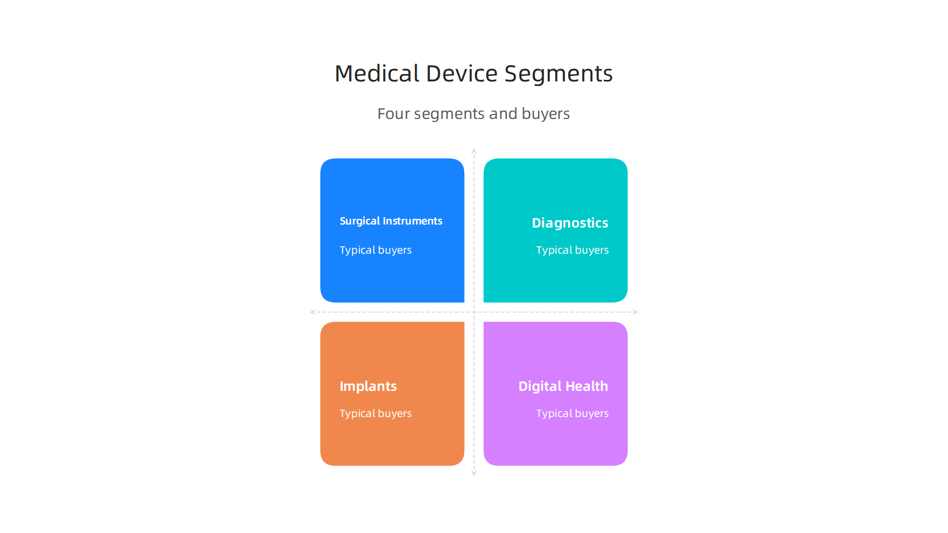 An infographic outlining the four main segments of medical device sales—Surgical Instruments, Diagnostics, Implants, and Digital Health—with their typical buyers.