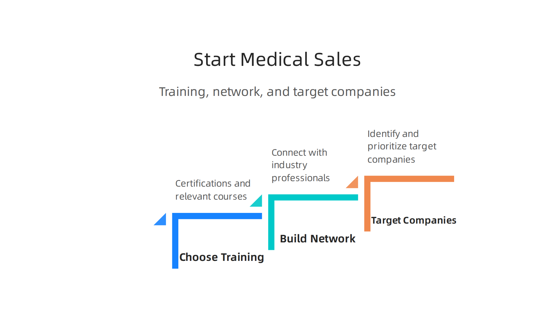 An infographic detailing the three essential steps to break into medical device sales: choosing training, building a network, and targeting the right companies.